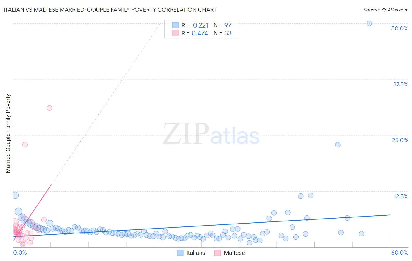 Italian vs Maltese Married-Couple Family Poverty