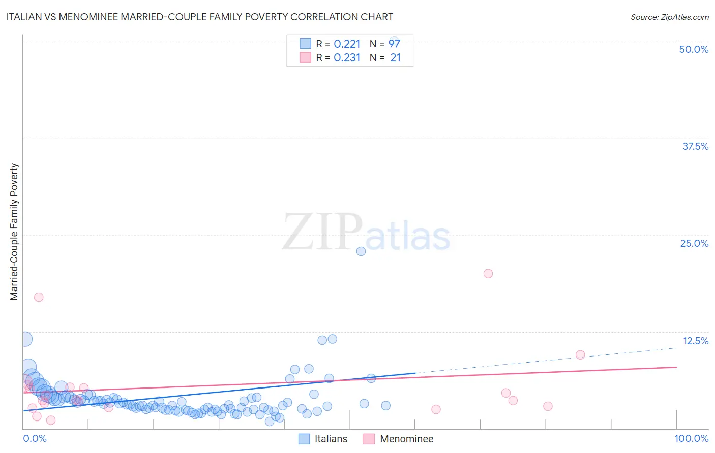 Italian vs Menominee Married-Couple Family Poverty