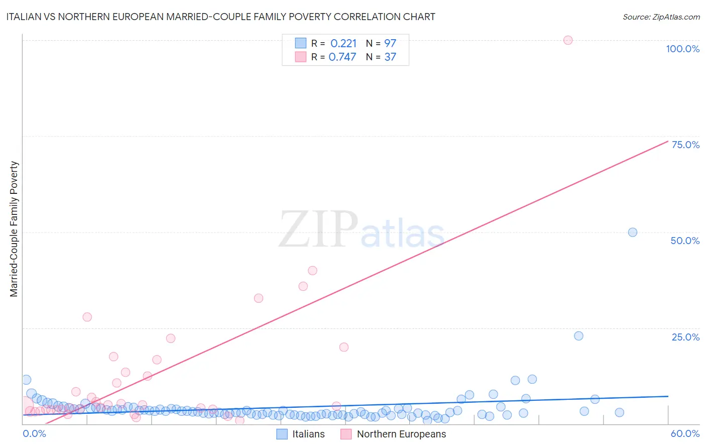 Italian vs Northern European Married-Couple Family Poverty