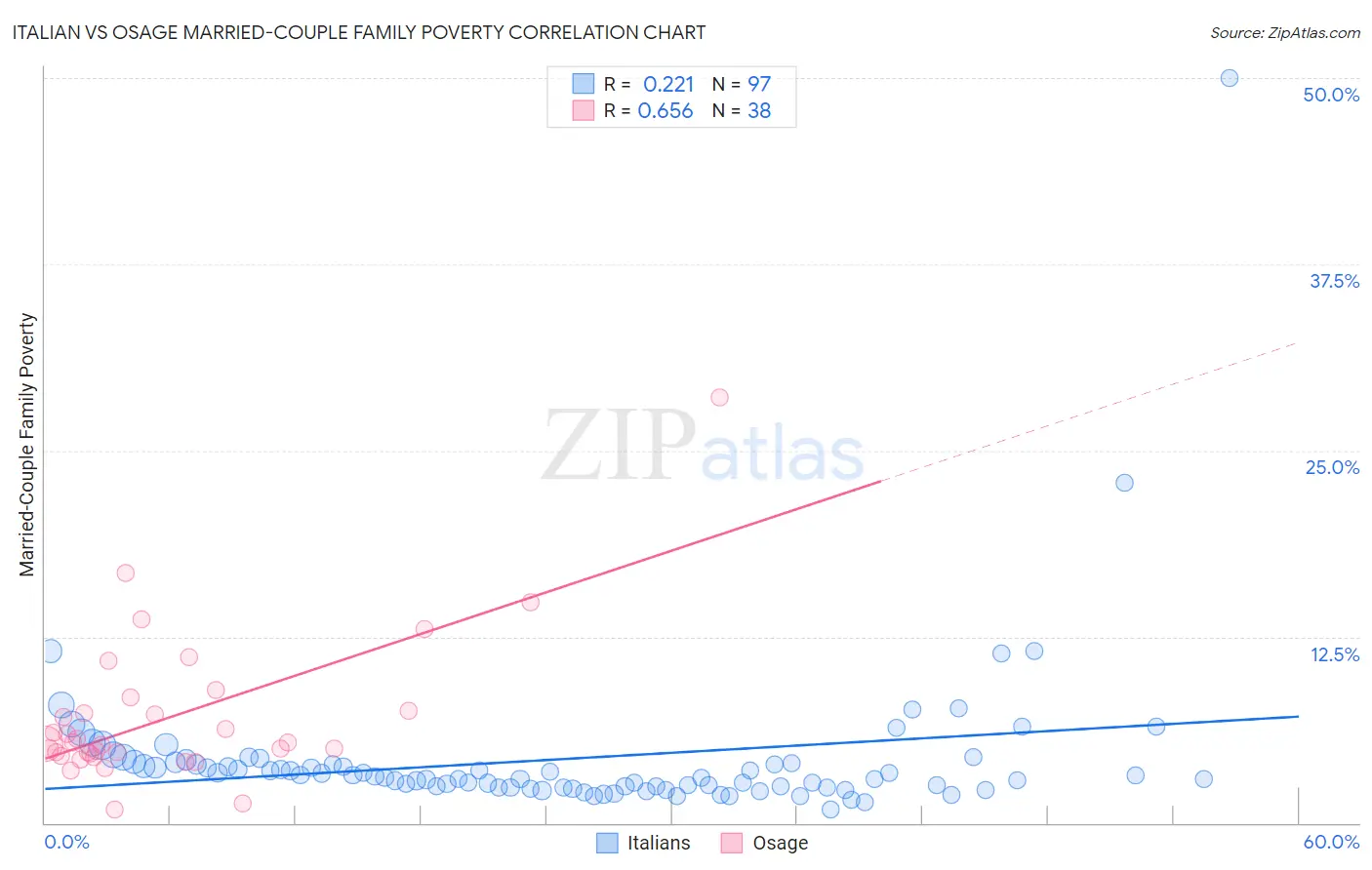 Italian vs Osage Married-Couple Family Poverty