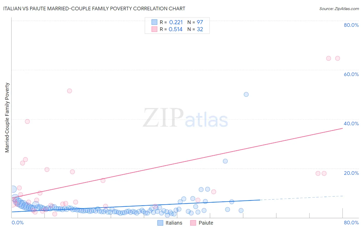 Italian vs Paiute Married-Couple Family Poverty