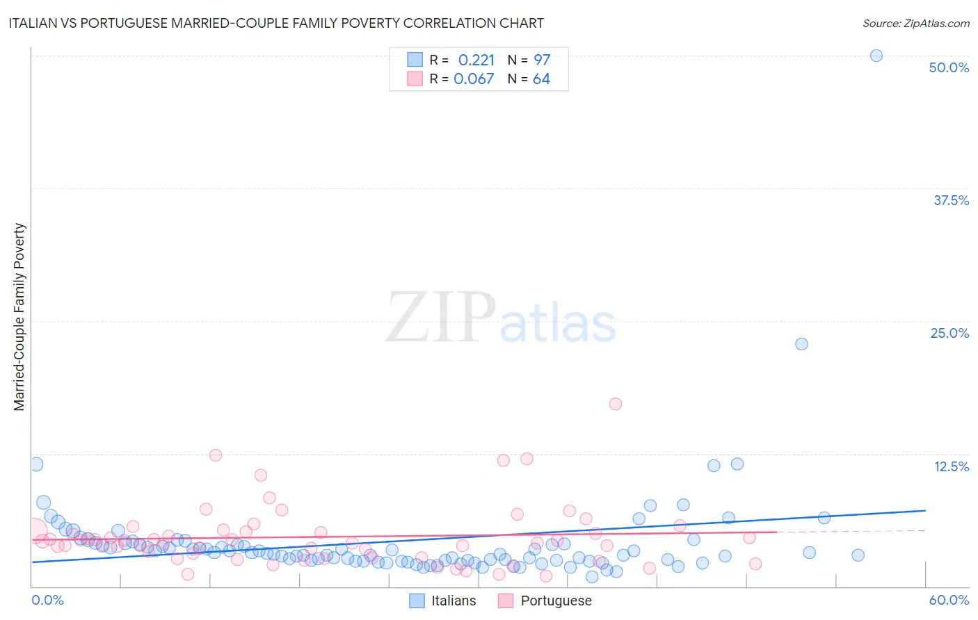 Italian vs Portuguese Married-Couple Family Poverty