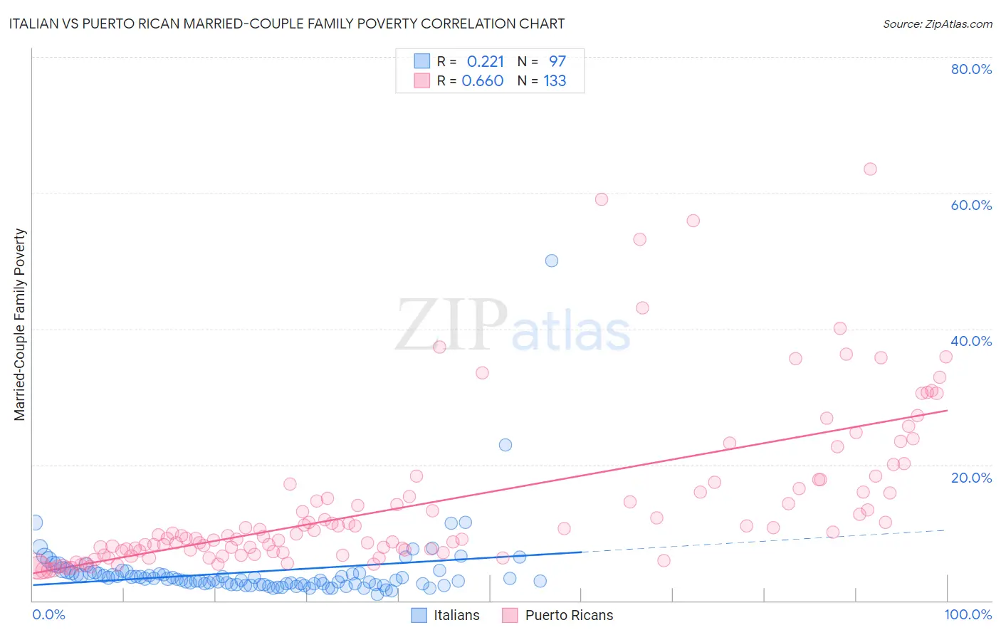 Italian vs Puerto Rican Married-Couple Family Poverty