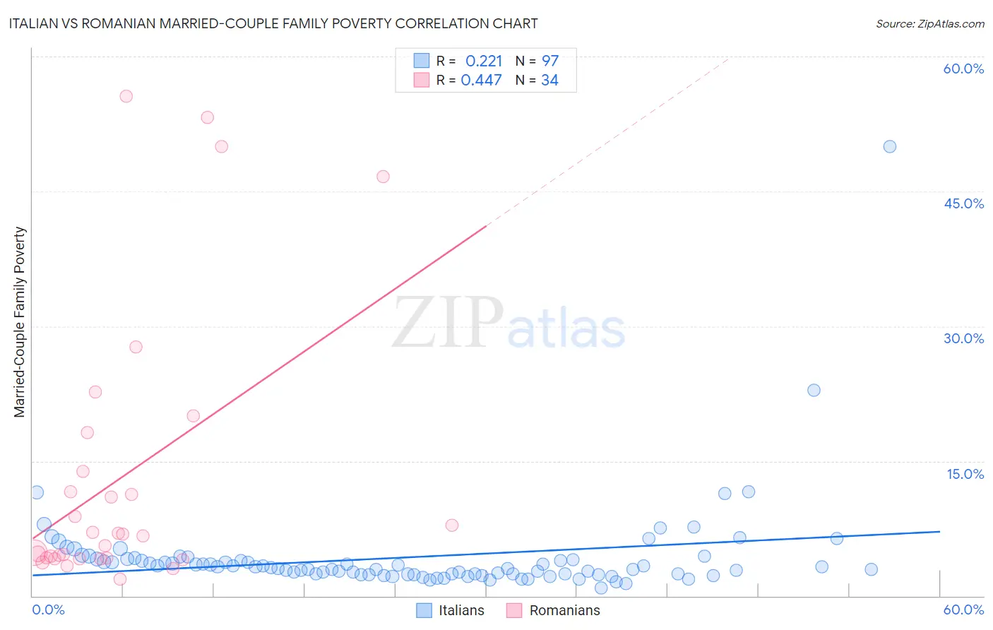 Italian vs Romanian Married-Couple Family Poverty