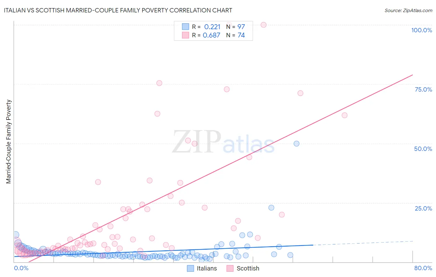 Italian vs Scottish Married-Couple Family Poverty