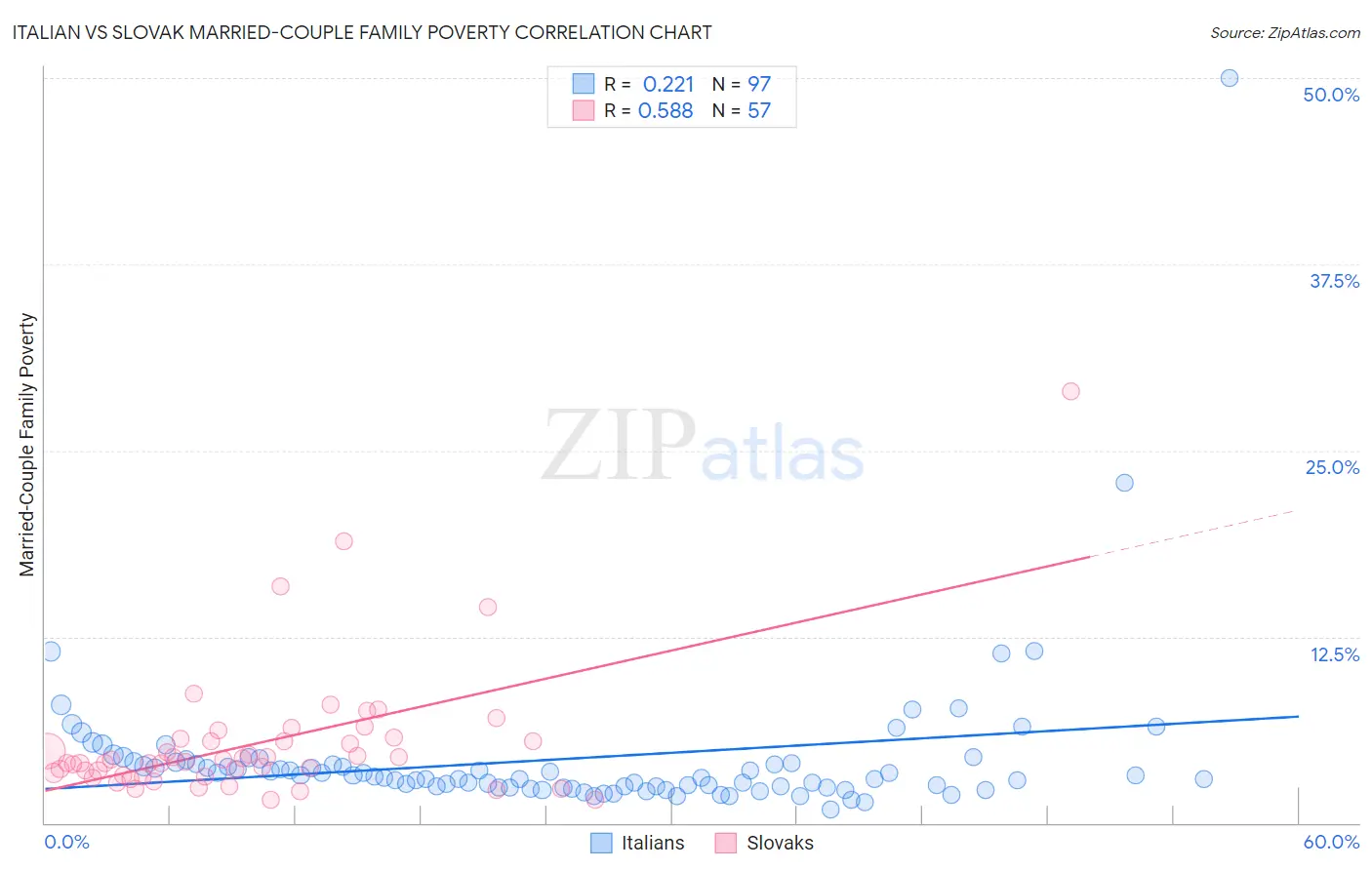 Italian vs Slovak Married-Couple Family Poverty