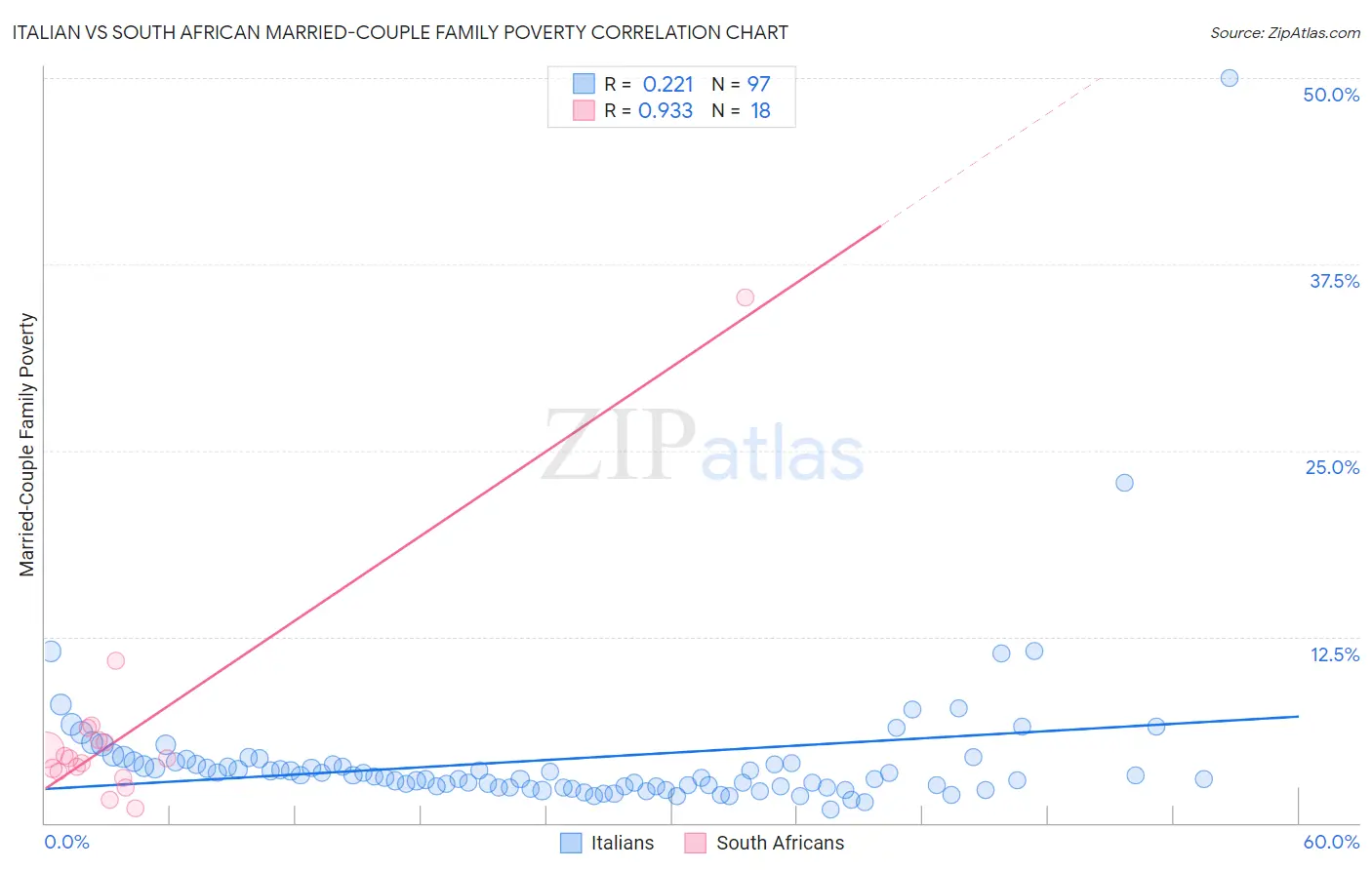 Italian vs South African Married-Couple Family Poverty