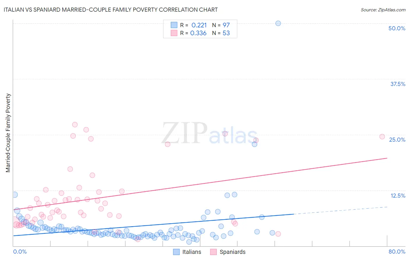 Italian vs Spaniard Married-Couple Family Poverty