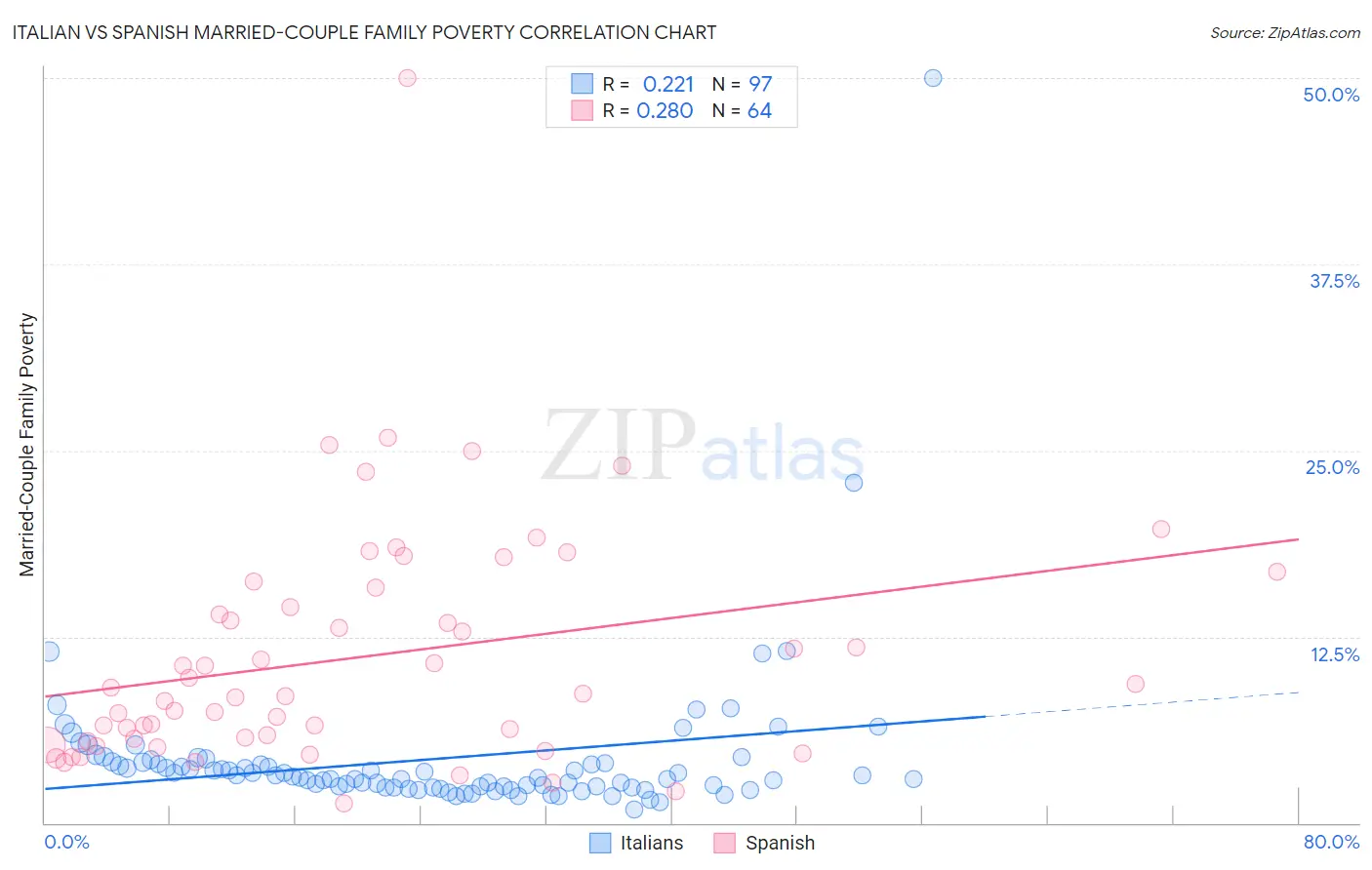 Italian vs Spanish Married-Couple Family Poverty