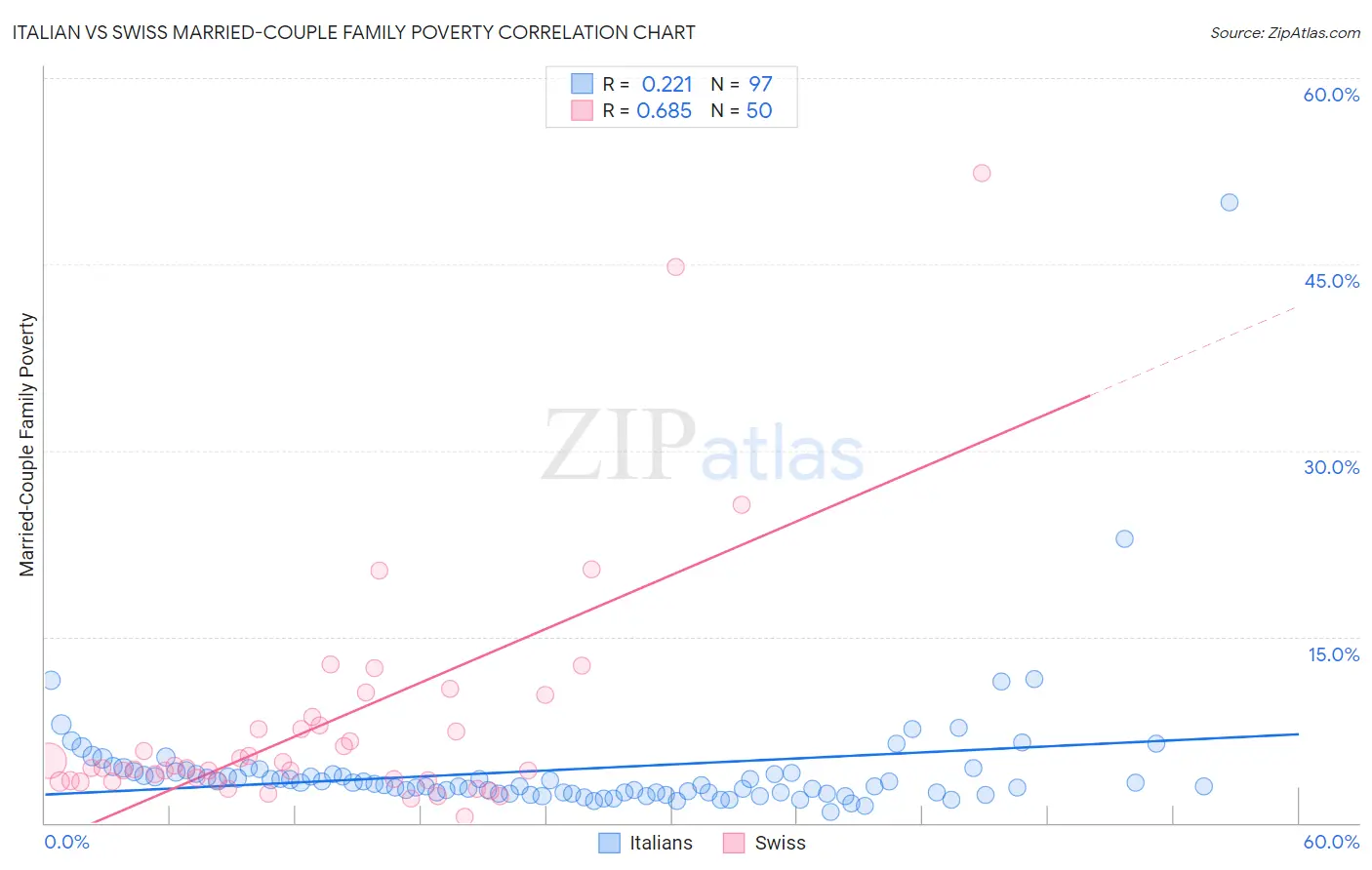 Italian vs Swiss Married-Couple Family Poverty