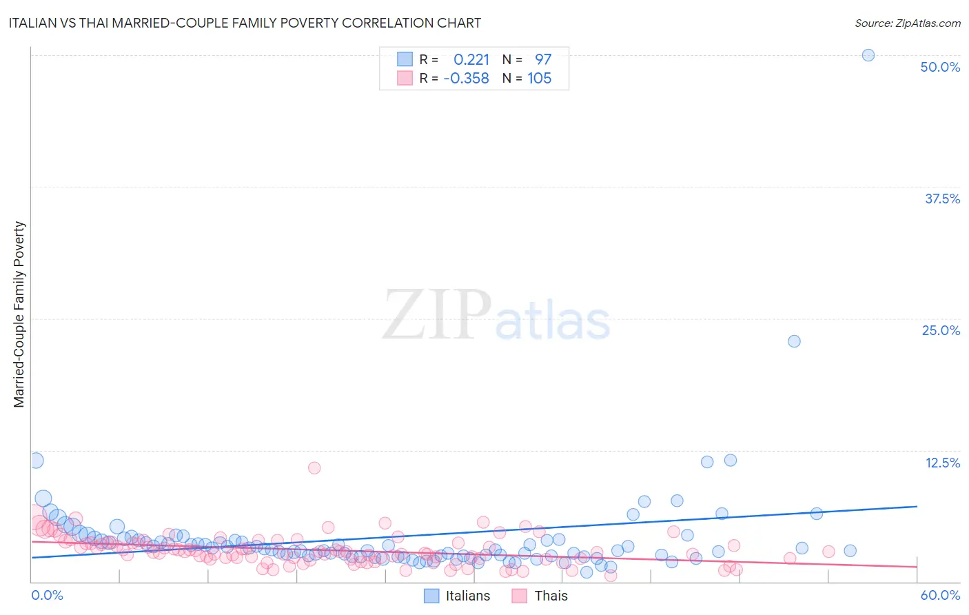 Italian vs Thai Married-Couple Family Poverty