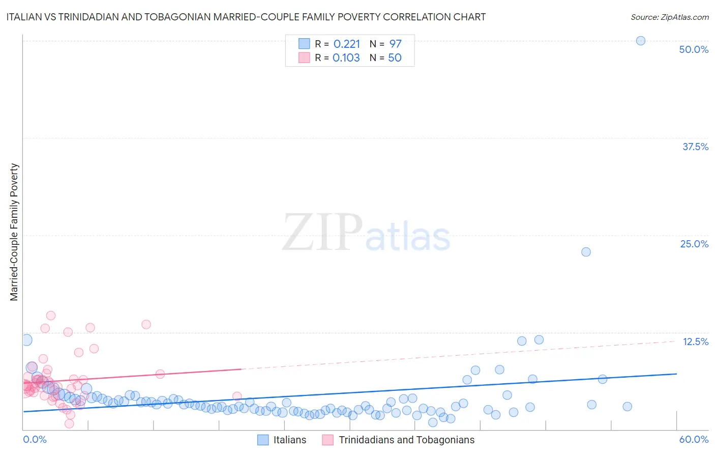 Italian vs Trinidadian and Tobagonian Married-Couple Family Poverty
