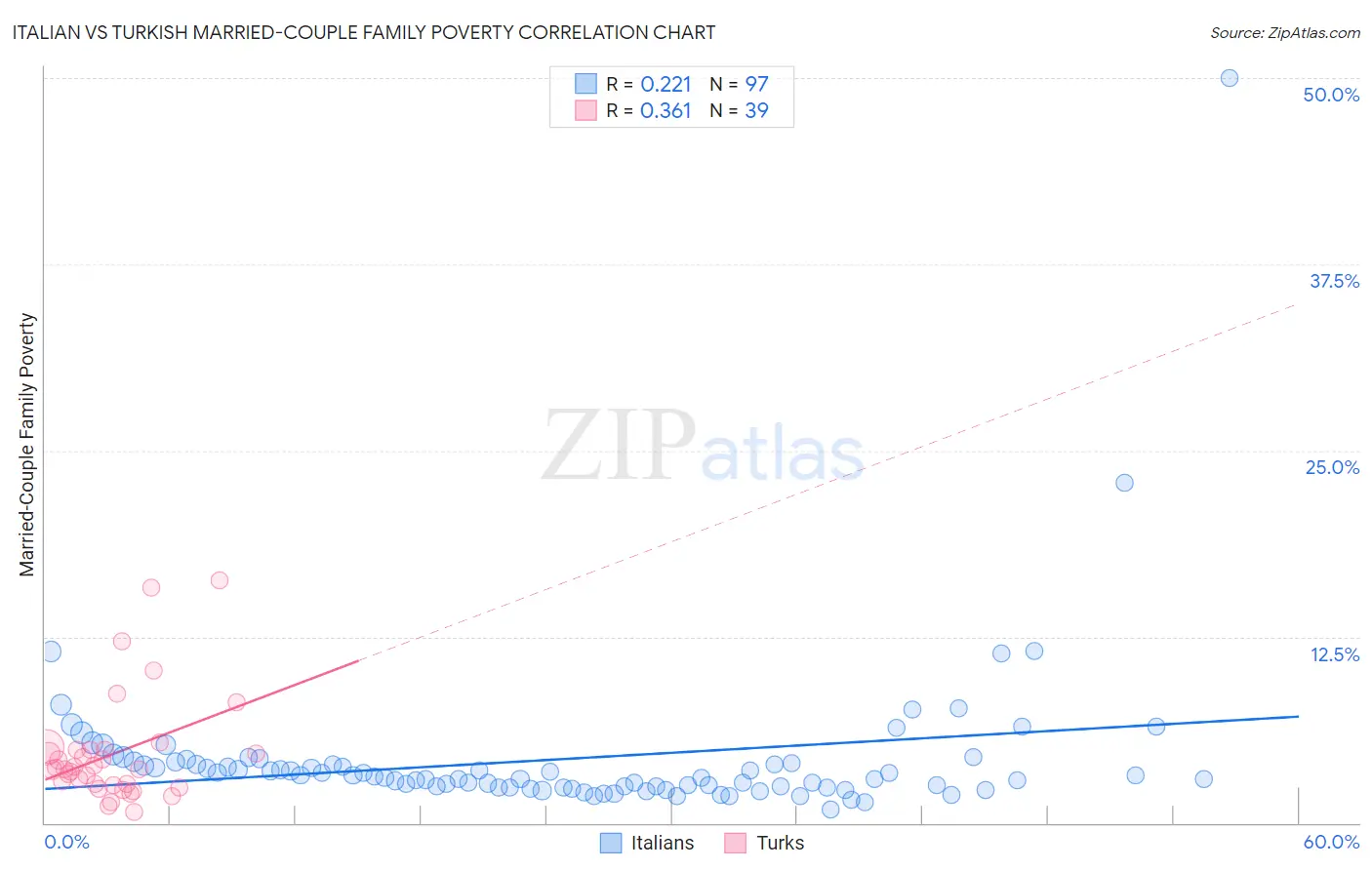 Italian vs Turkish Married-Couple Family Poverty