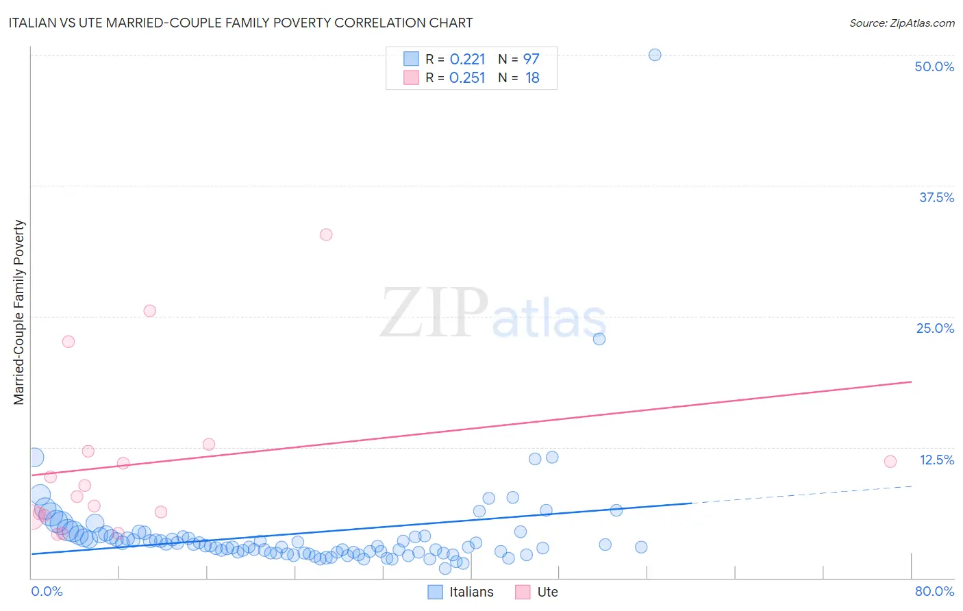 Italian vs Ute Married-Couple Family Poverty