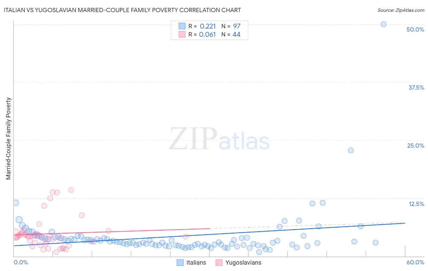 Italian vs Yugoslavian Married-Couple Family Poverty