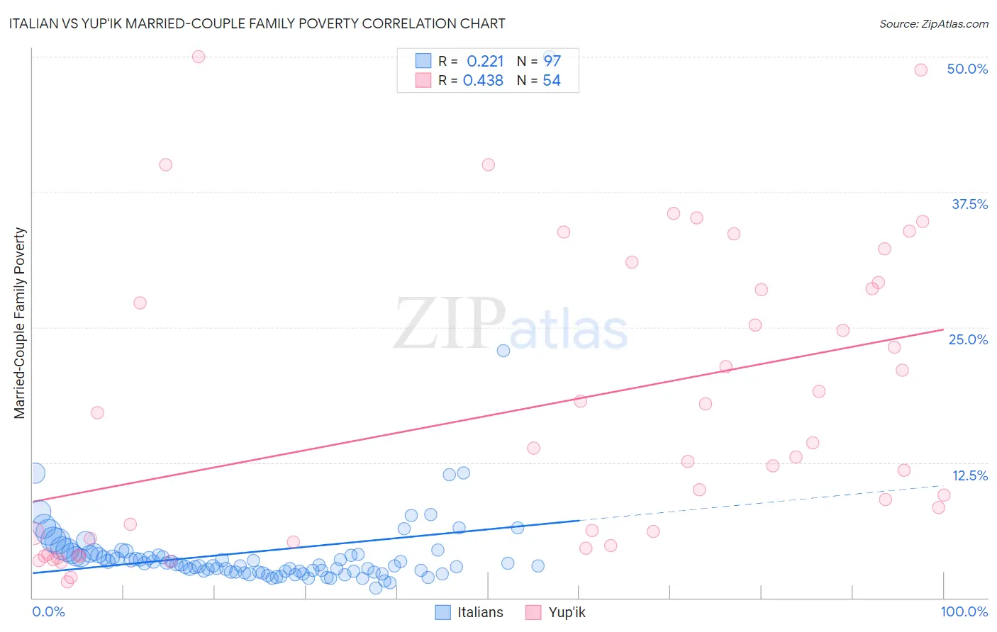 Italian vs Yup'ik Married-Couple Family Poverty