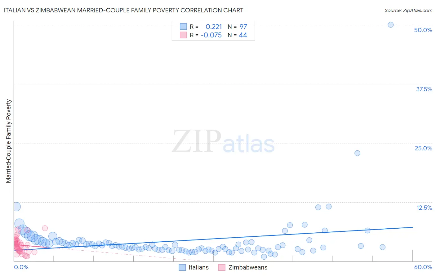 Italian vs Zimbabwean Married-Couple Family Poverty
