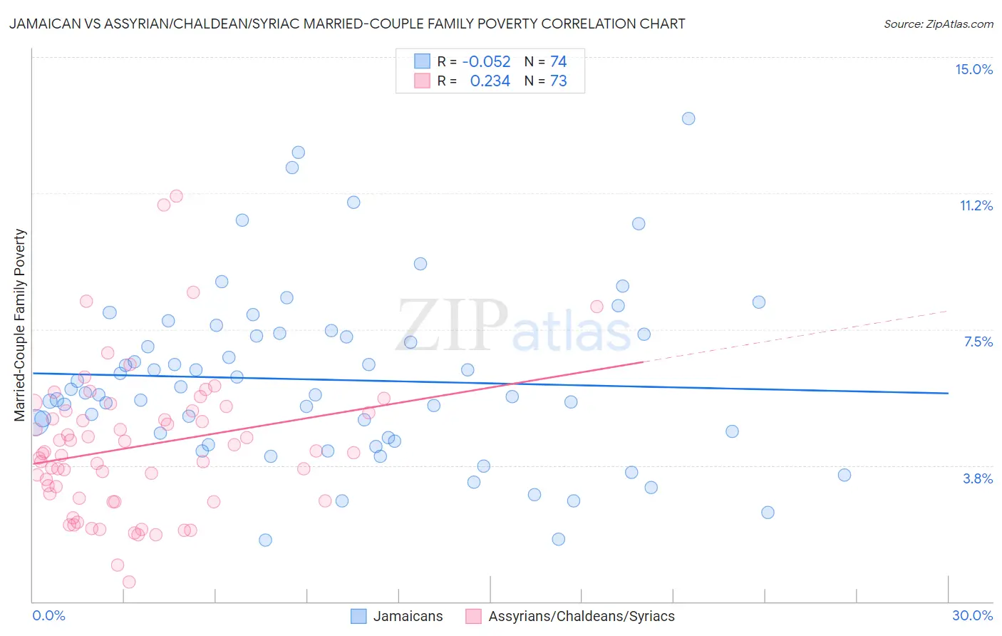 Jamaican vs Assyrian/Chaldean/Syriac Married-Couple Family Poverty