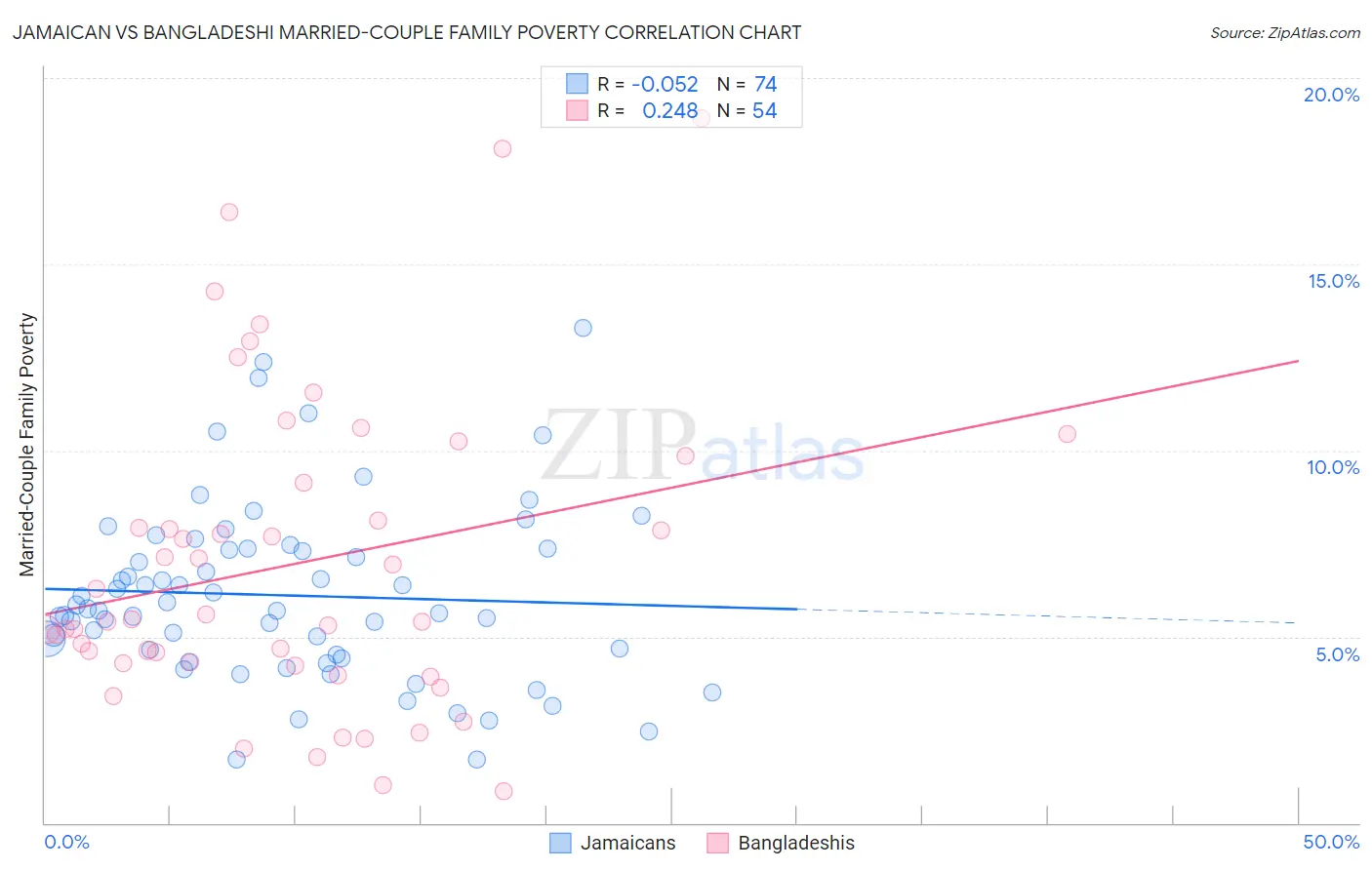Jamaican vs Bangladeshi Married-Couple Family Poverty