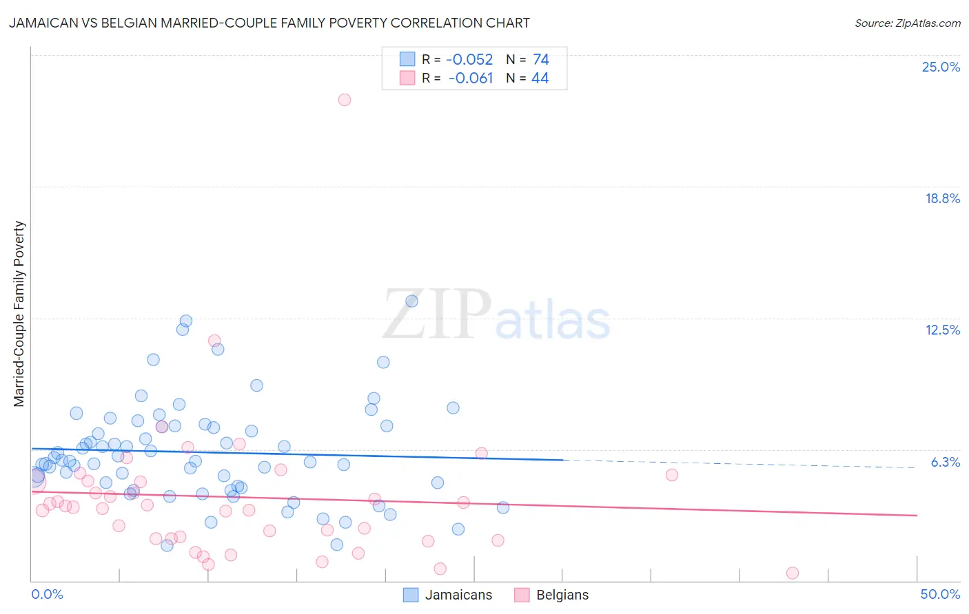 Jamaican vs Belgian Married-Couple Family Poverty