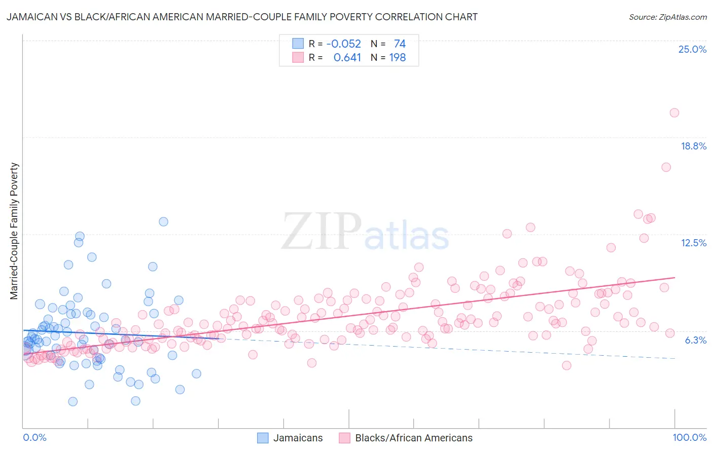 Jamaican vs Black/African American Married-Couple Family Poverty