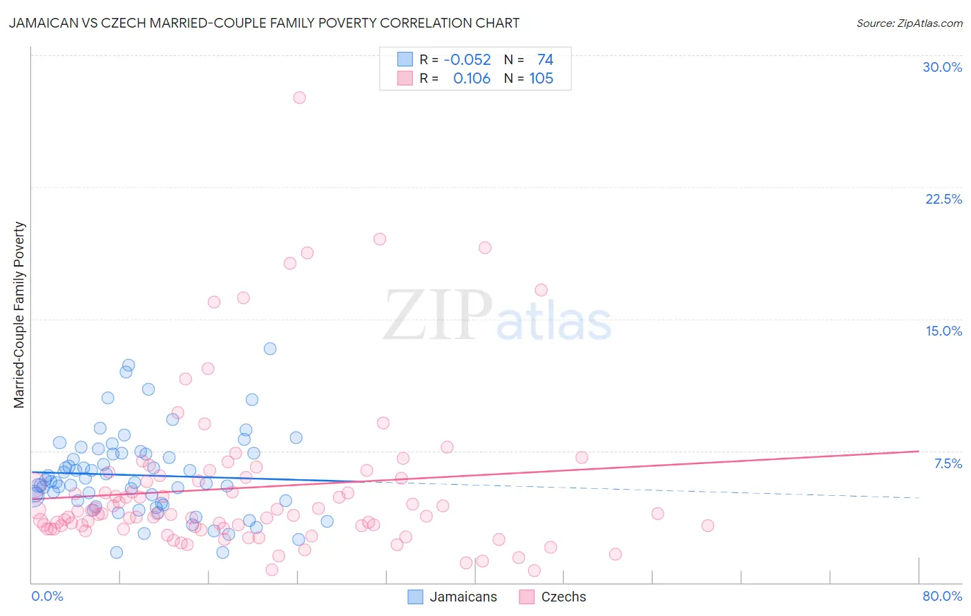 Jamaican vs Czech Married-Couple Family Poverty