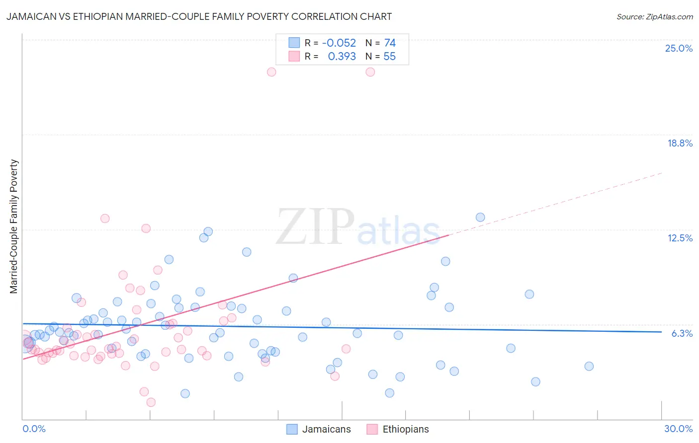 Jamaican vs Ethiopian Married-Couple Family Poverty