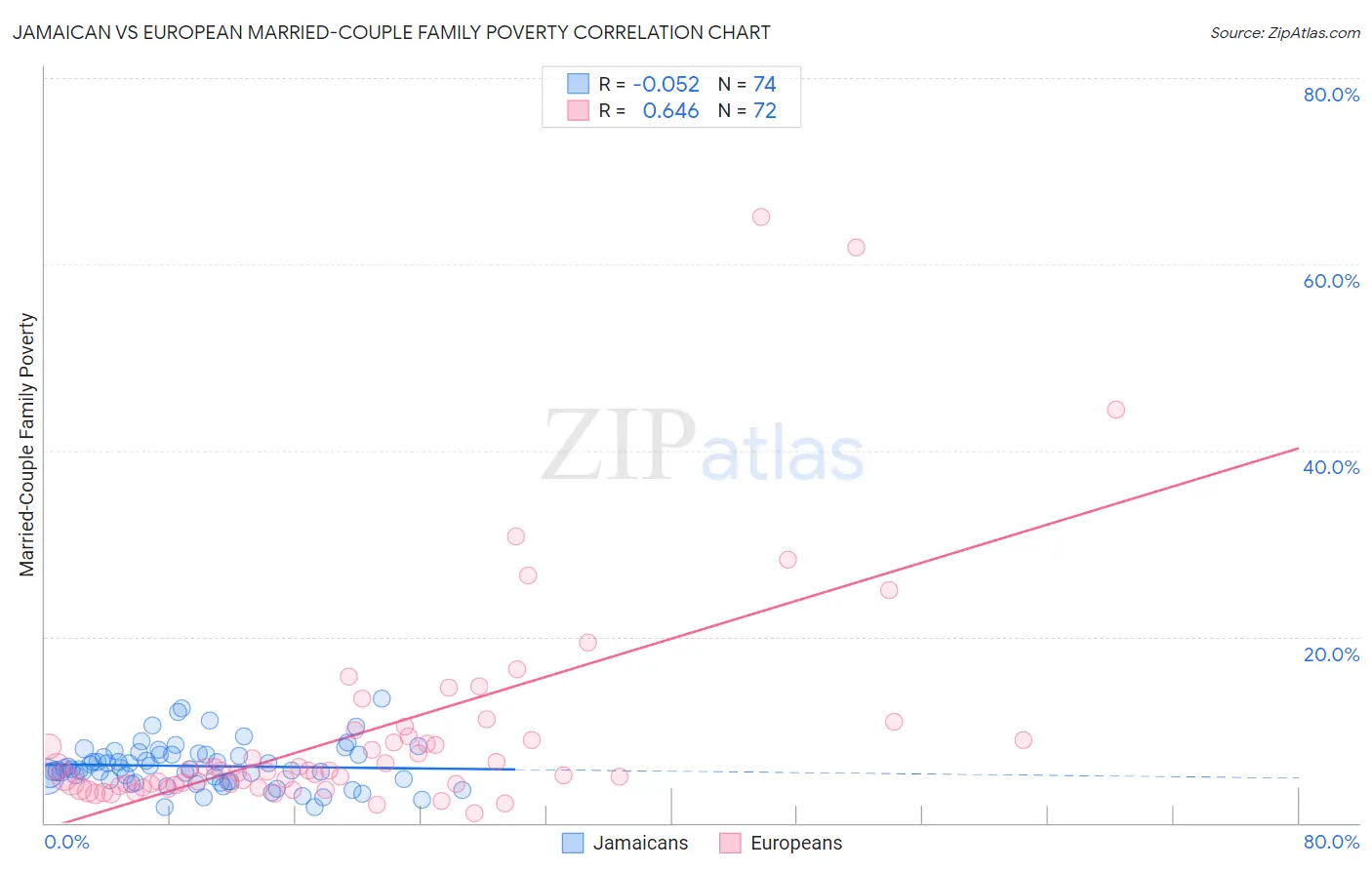 Jamaican vs European Married-Couple Family Poverty