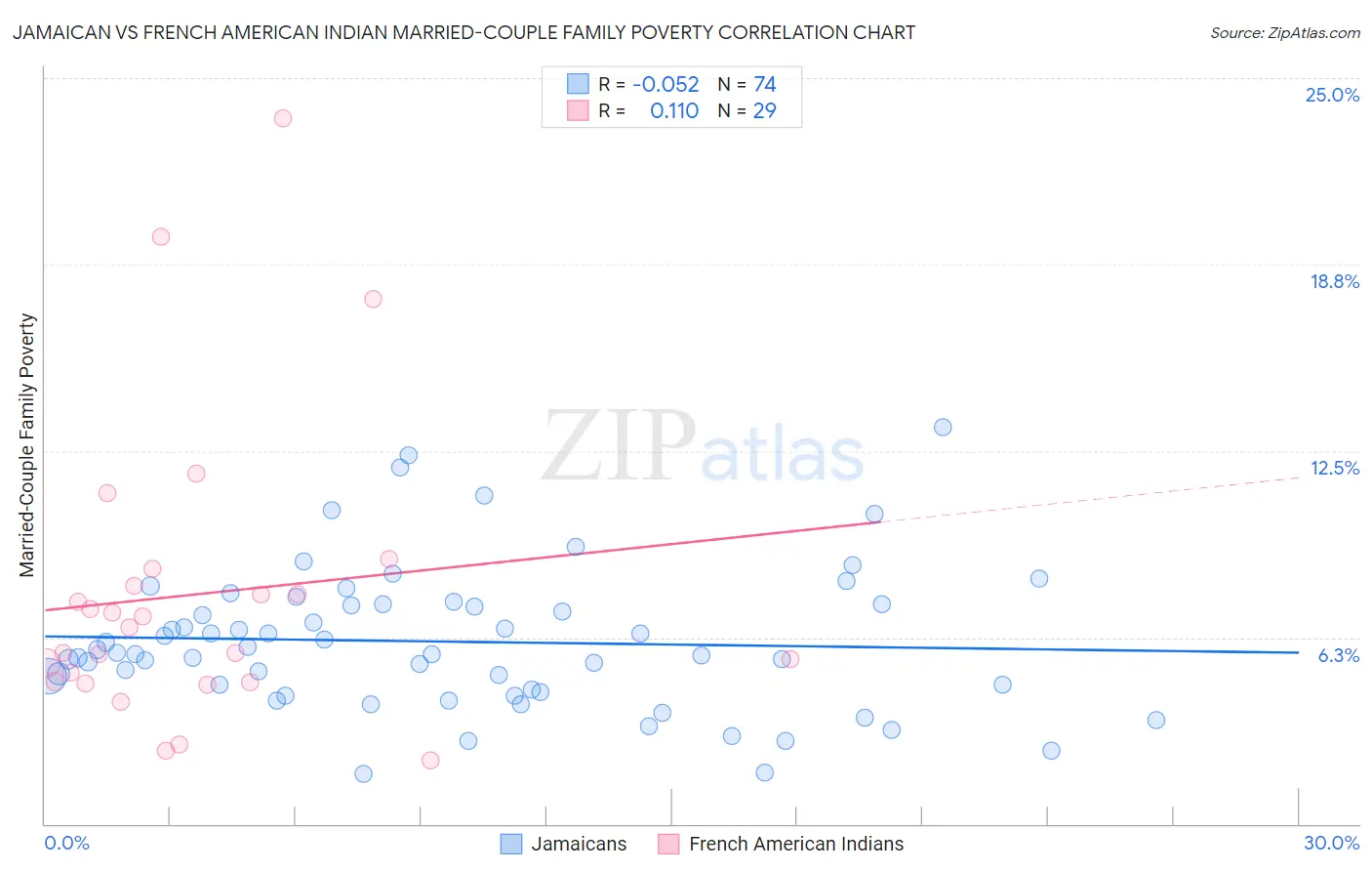 Jamaican vs French American Indian Married-Couple Family Poverty