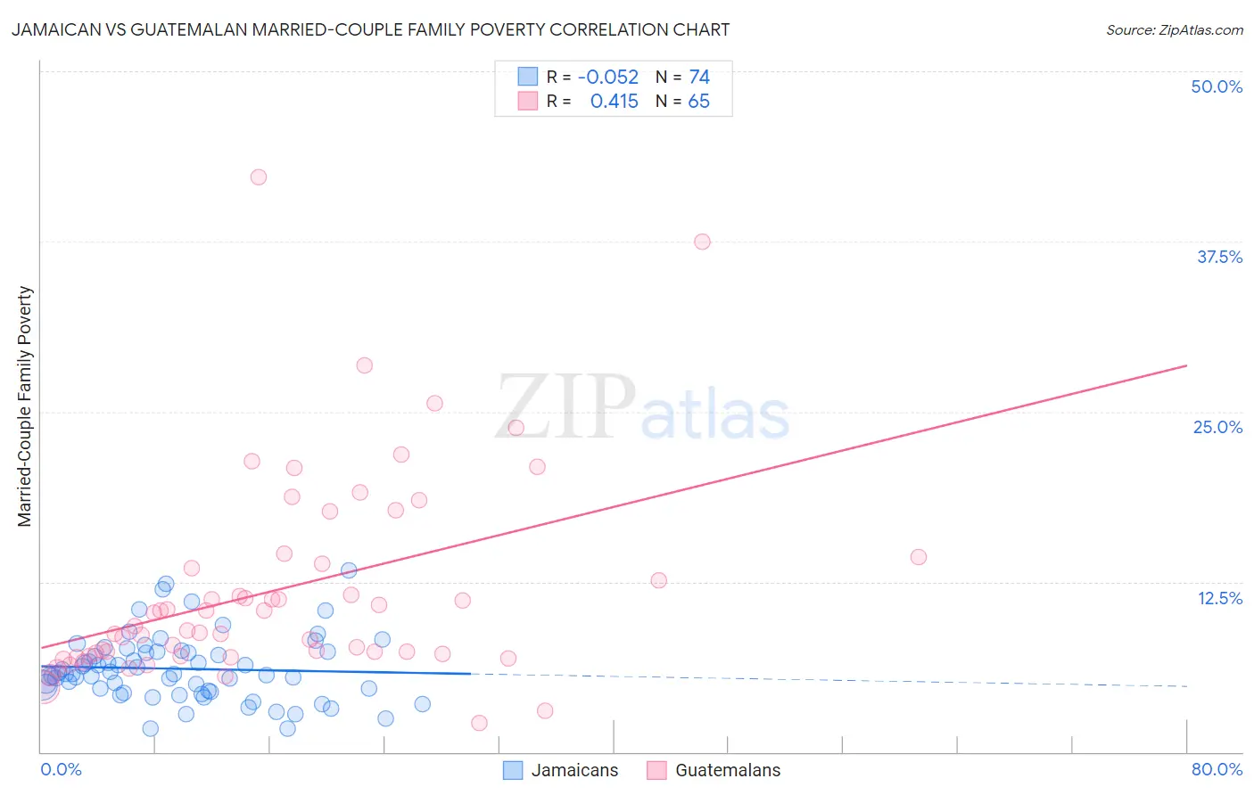 Jamaican vs Guatemalan Married-Couple Family Poverty