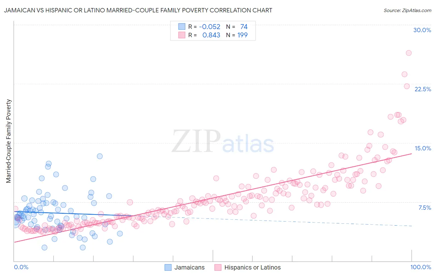 Jamaican vs Hispanic or Latino Married-Couple Family Poverty