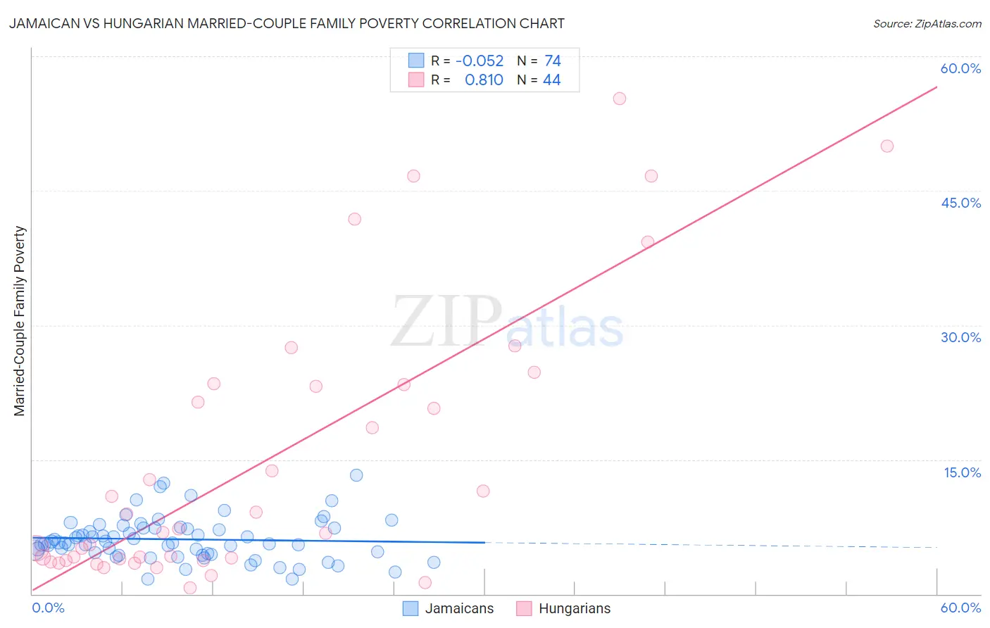 Jamaican vs Hungarian Married-Couple Family Poverty