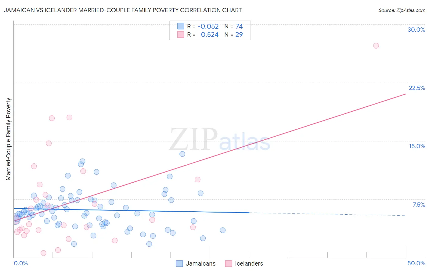 Jamaican vs Icelander Married-Couple Family Poverty