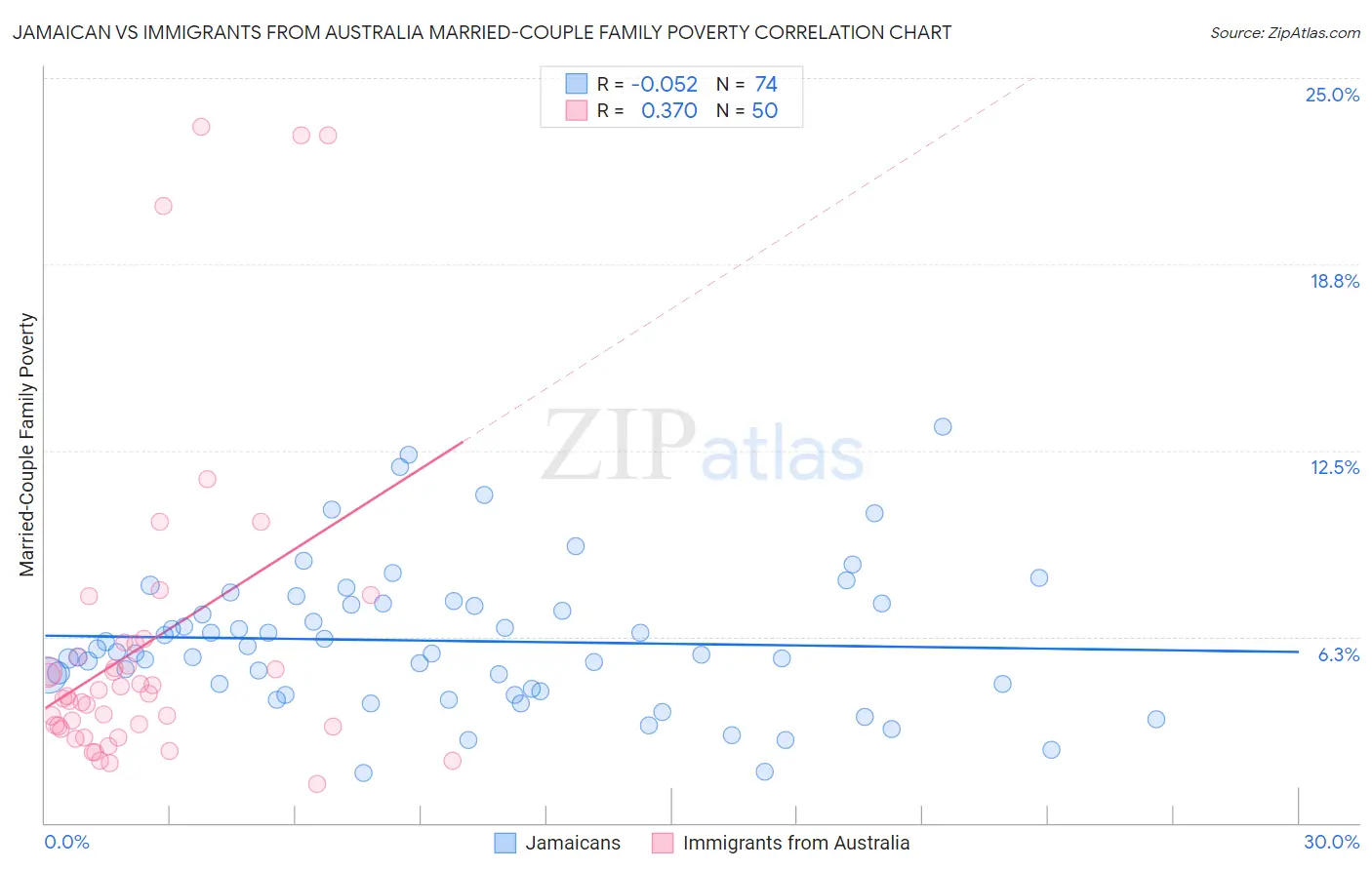 Jamaican vs Immigrants from Australia Married-Couple Family Poverty