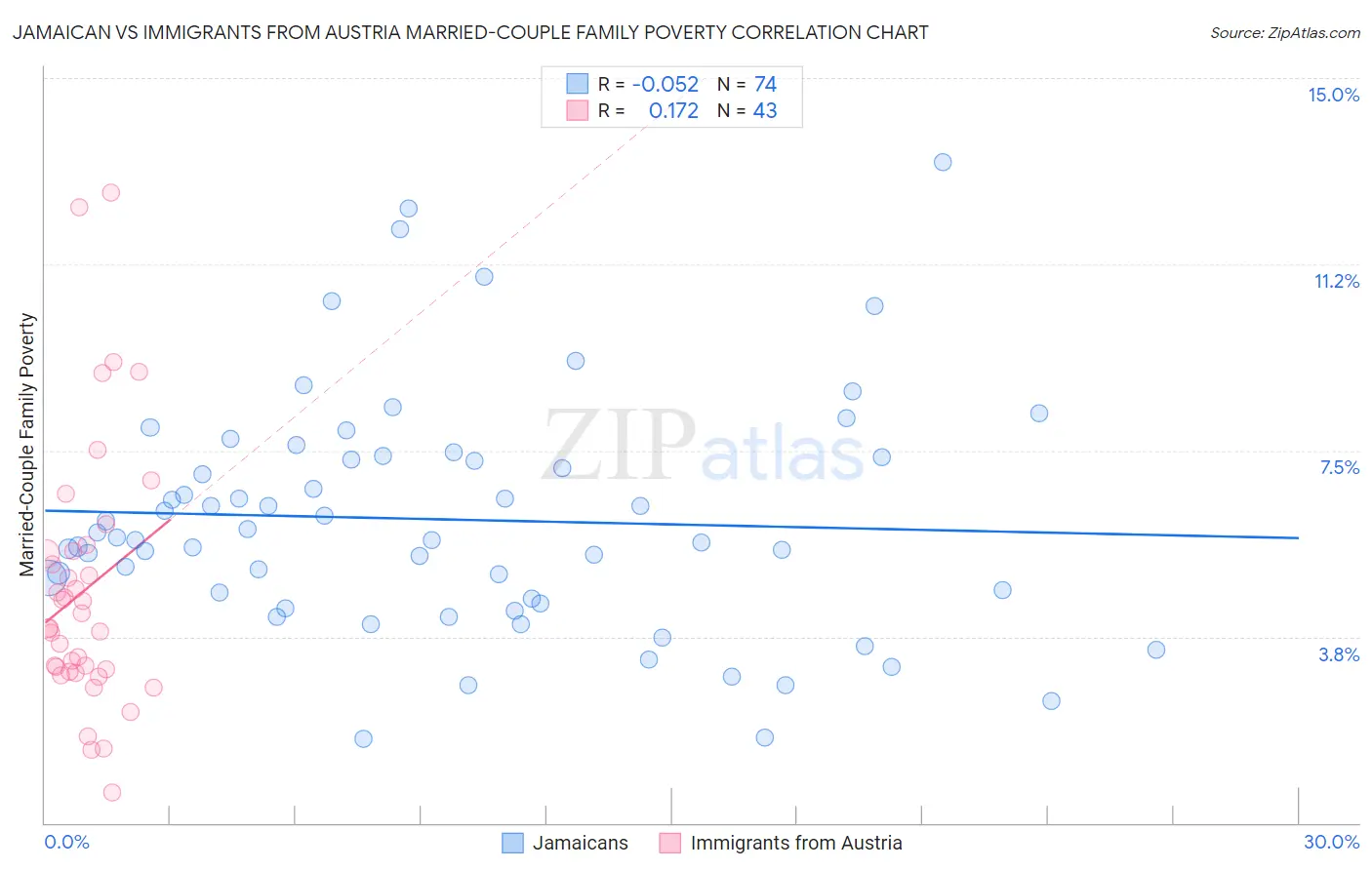 Jamaican vs Immigrants from Austria Married-Couple Family Poverty
