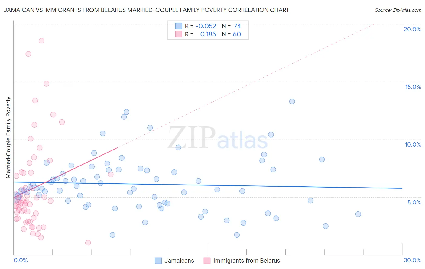 Jamaican vs Immigrants from Belarus Married-Couple Family Poverty