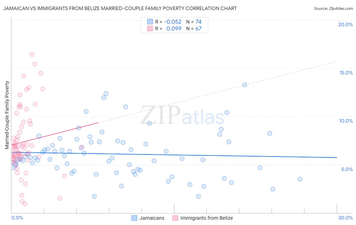 Jamaican vs Immigrants from Belize Married-Couple Family Poverty