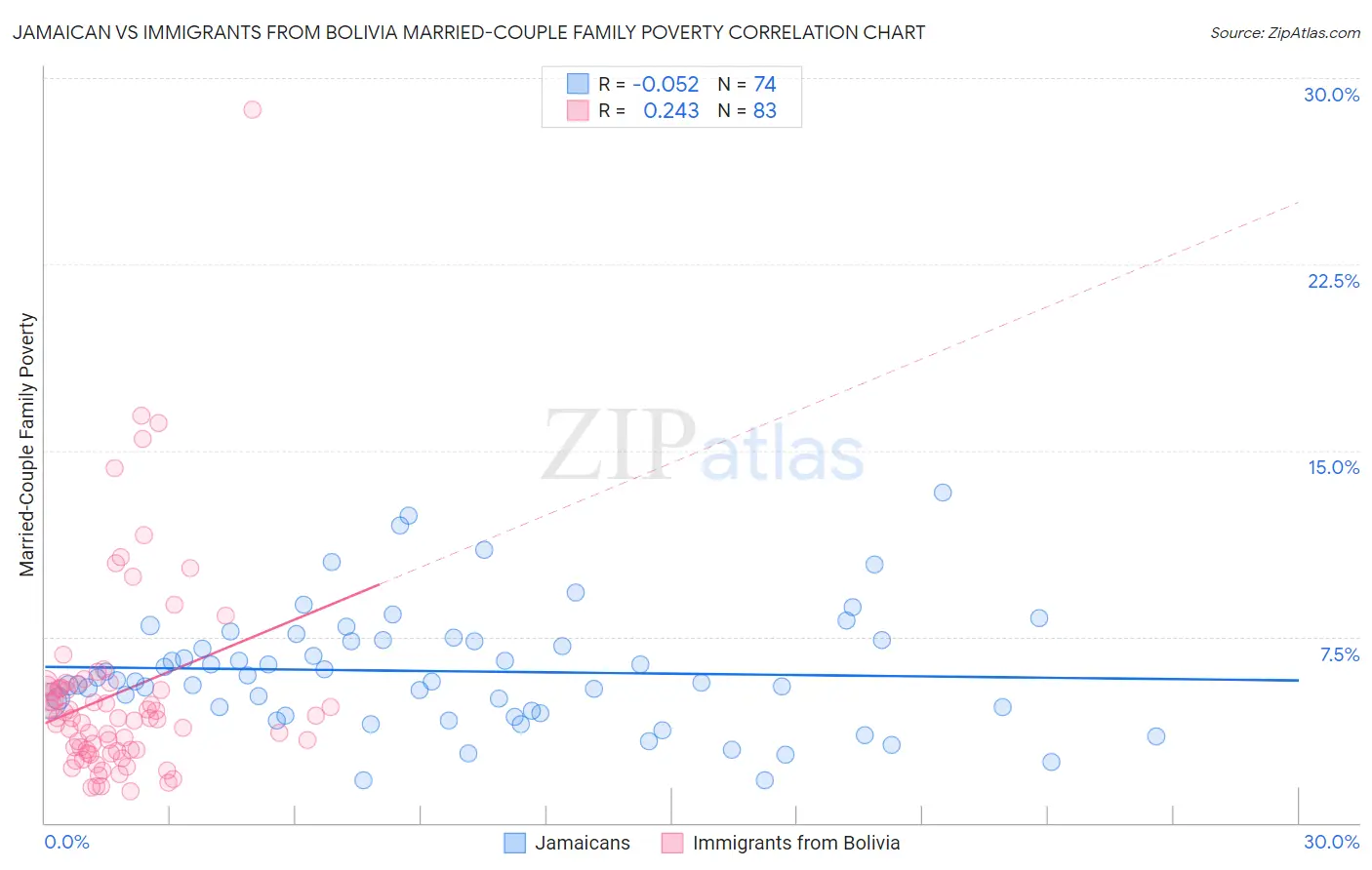 Jamaican vs Immigrants from Bolivia Married-Couple Family Poverty
