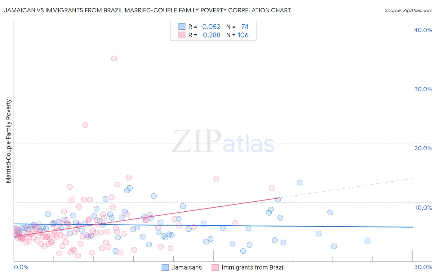 Jamaican vs Immigrants from Brazil Married-Couple Family Poverty