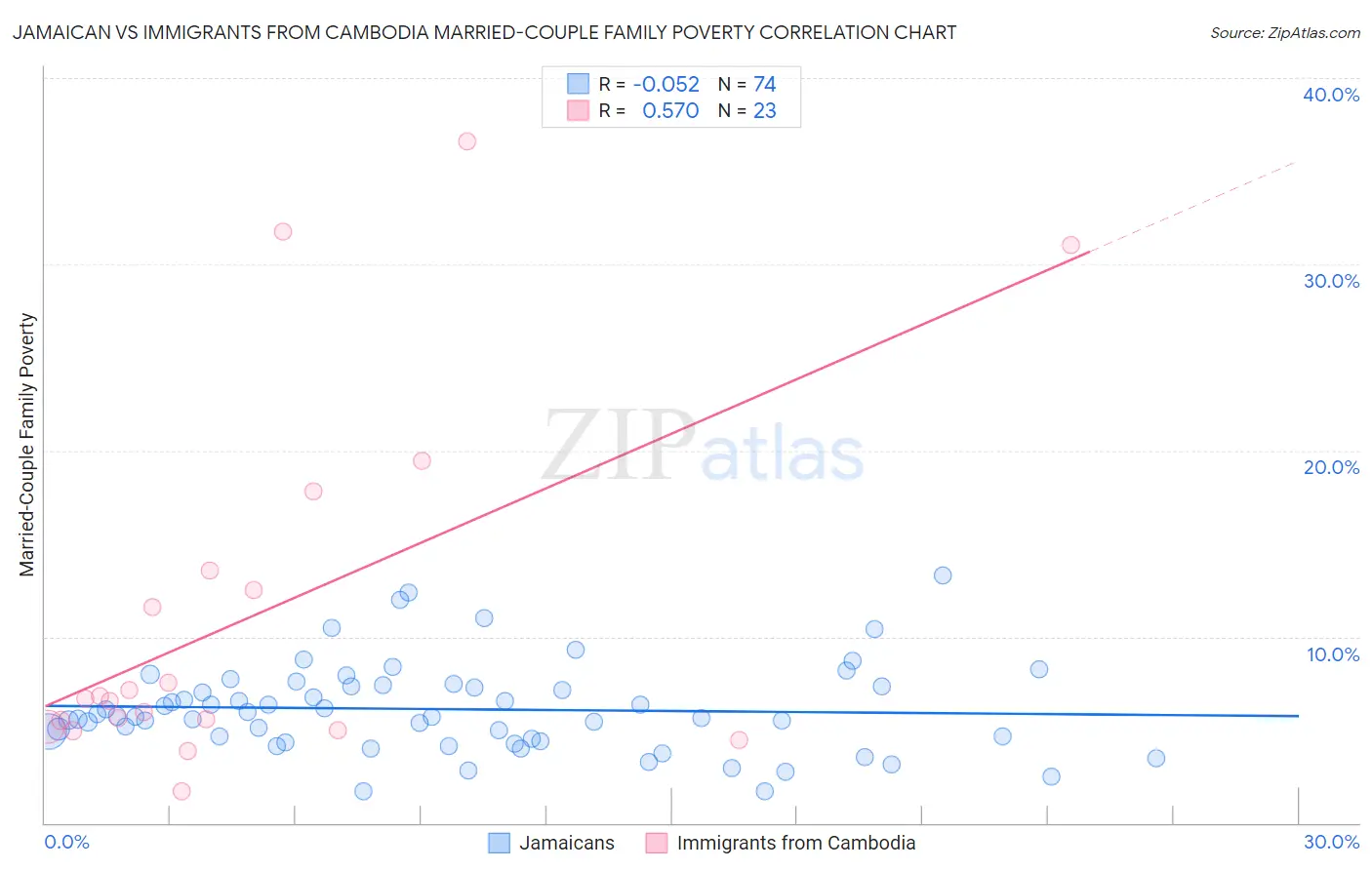 Jamaican vs Immigrants from Cambodia Married-Couple Family Poverty