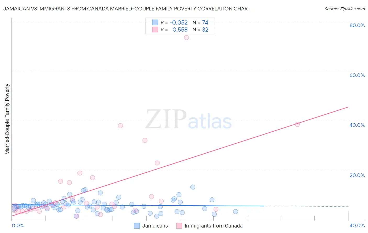 Jamaican vs Immigrants from Canada Married-Couple Family Poverty