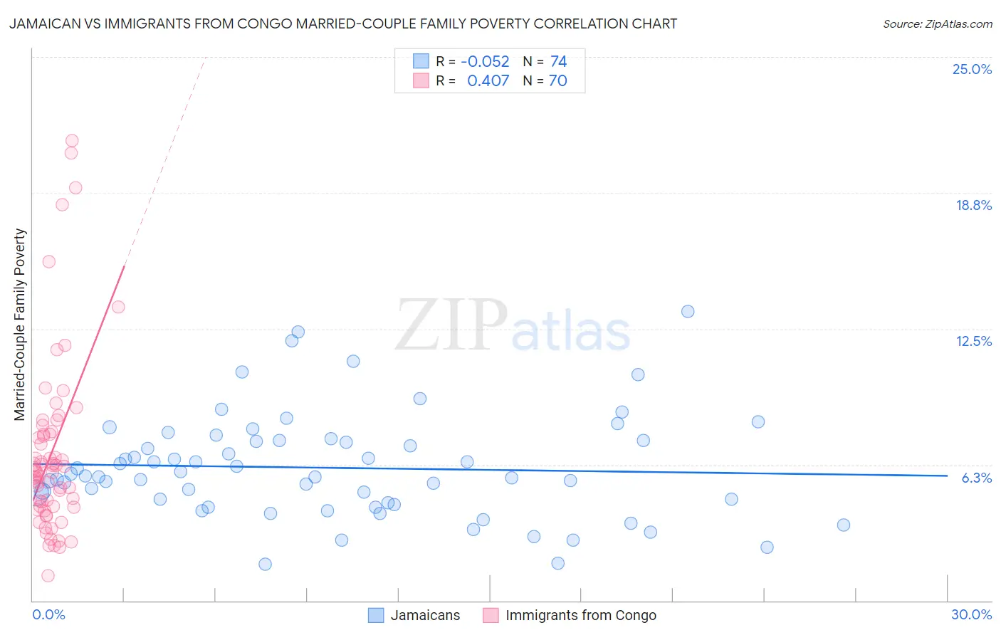 Jamaican vs Immigrants from Congo Married-Couple Family Poverty