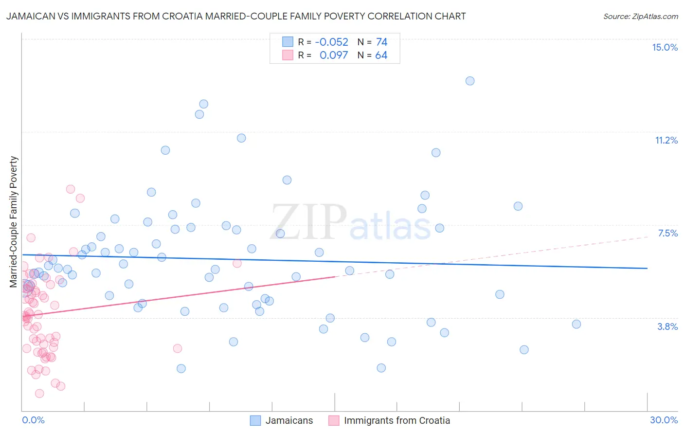 Jamaican vs Immigrants from Croatia Married-Couple Family Poverty