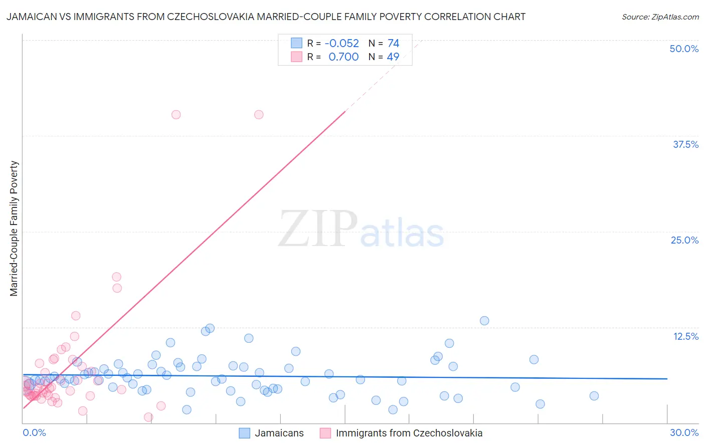 Jamaican vs Immigrants from Czechoslovakia Married-Couple Family Poverty