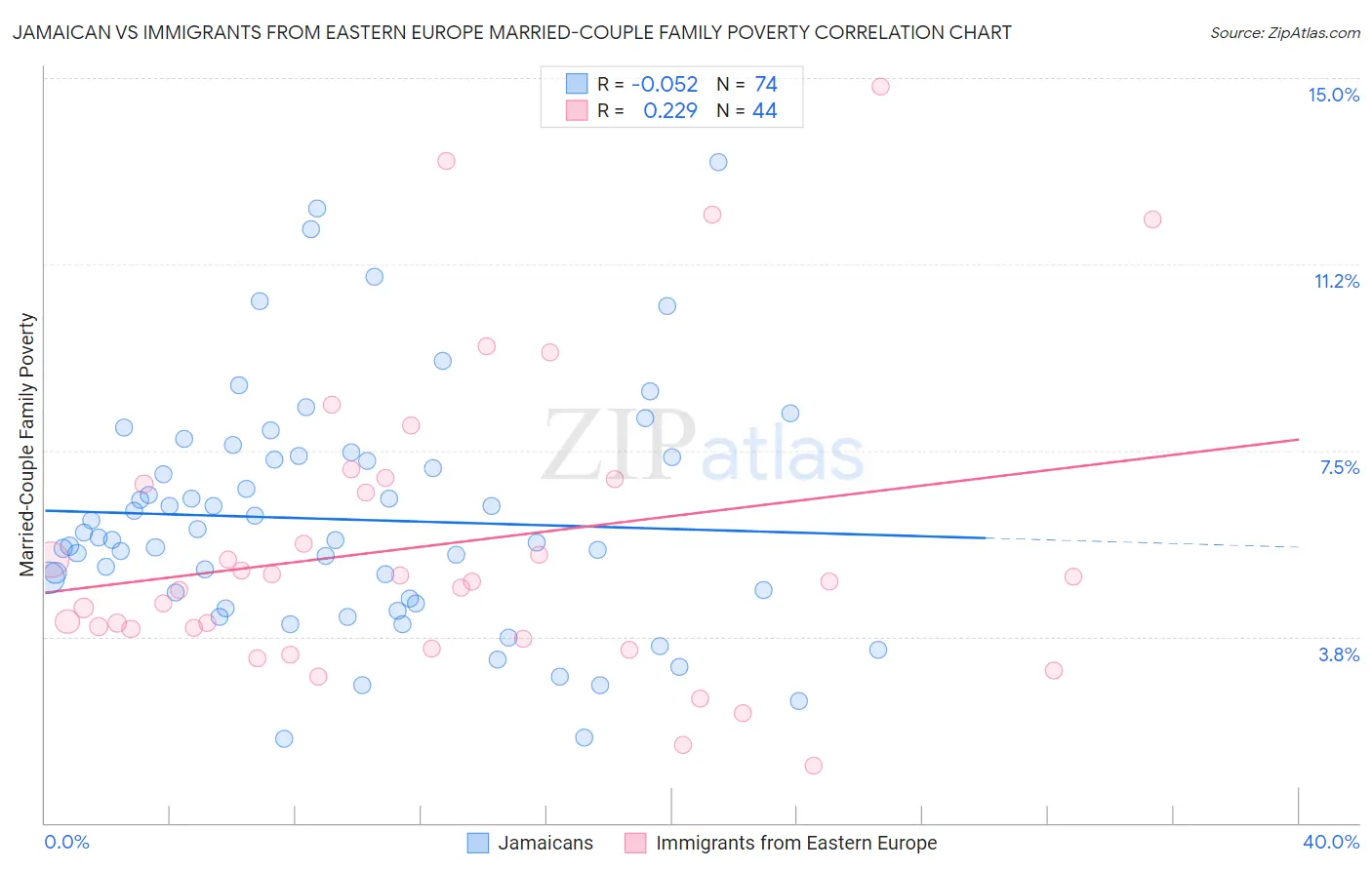 Jamaican vs Immigrants from Eastern Europe Married-Couple Family Poverty