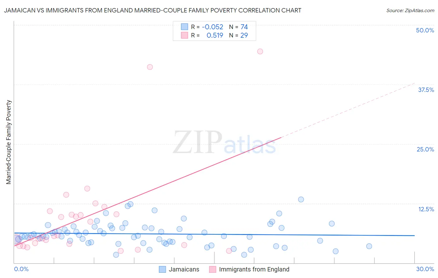 Jamaican vs Immigrants from England Married-Couple Family Poverty