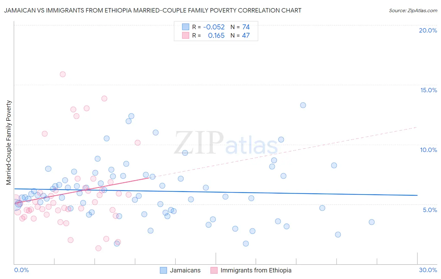 Jamaican vs Immigrants from Ethiopia Married-Couple Family Poverty