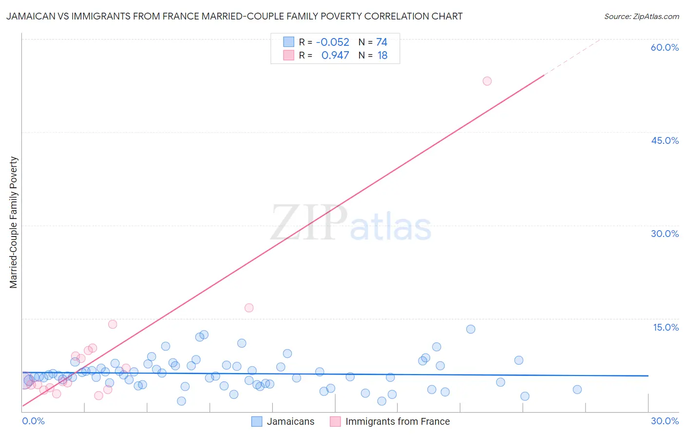 Jamaican vs Immigrants from France Married-Couple Family Poverty