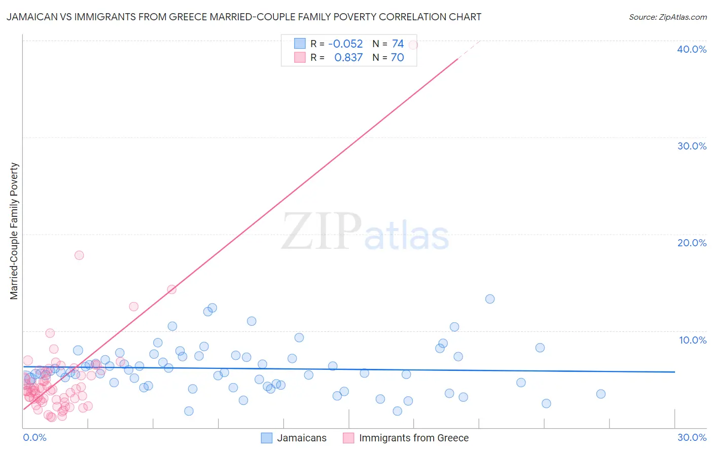 Jamaican vs Immigrants from Greece Married-Couple Family Poverty