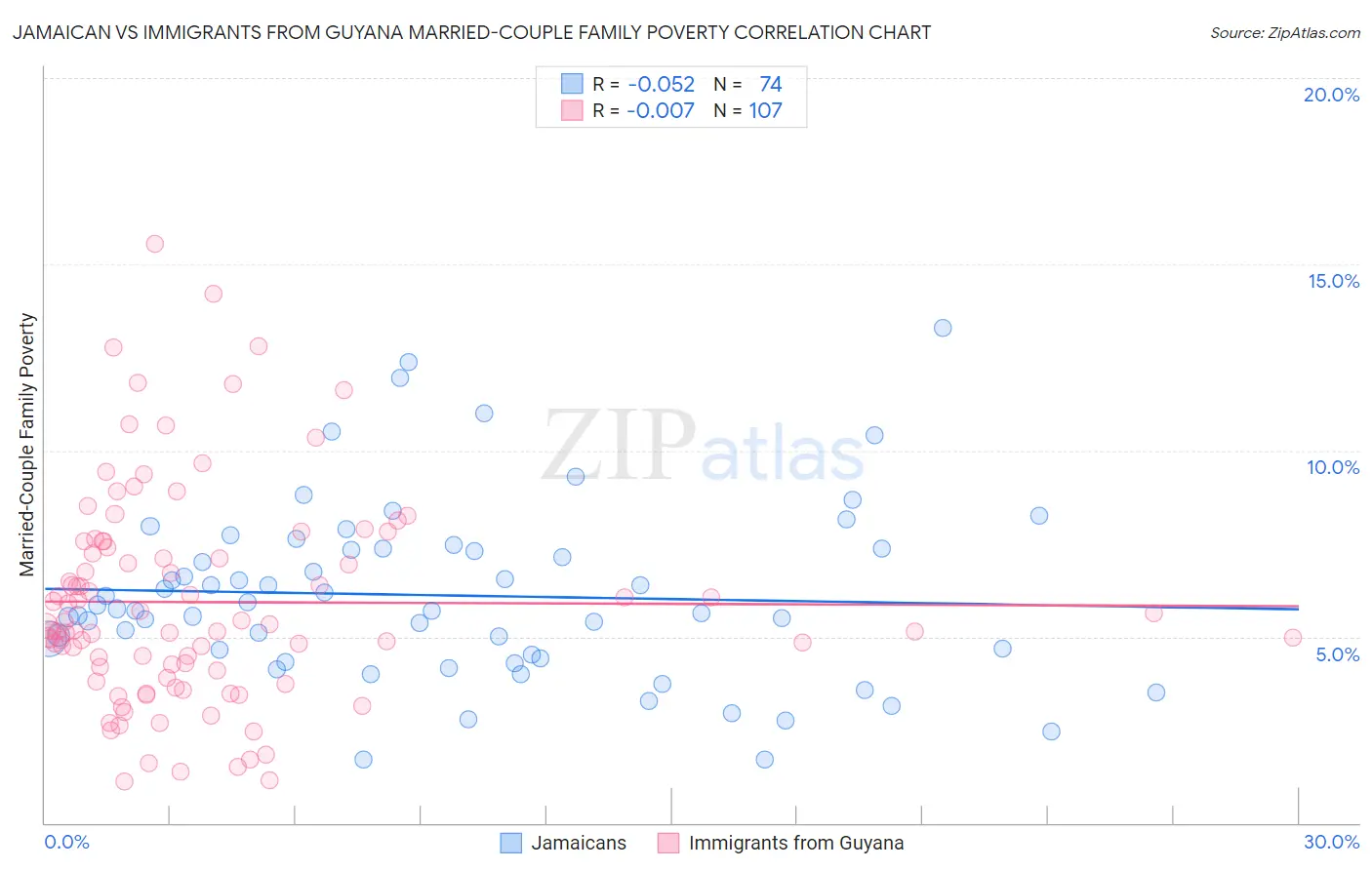Jamaican vs Immigrants from Guyana Married-Couple Family Poverty